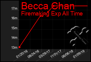 Total Graph of Becca Chan