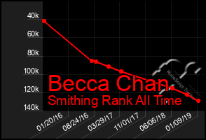 Total Graph of Becca Chan