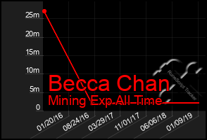 Total Graph of Becca Chan