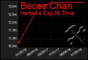 Total Graph of Becca Chan