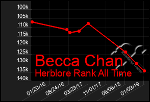 Total Graph of Becca Chan