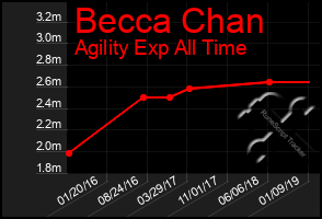 Total Graph of Becca Chan