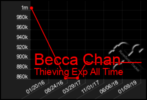 Total Graph of Becca Chan