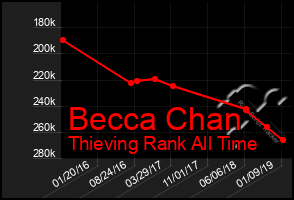 Total Graph of Becca Chan