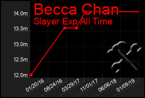 Total Graph of Becca Chan