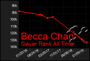 Total Graph of Becca Chan