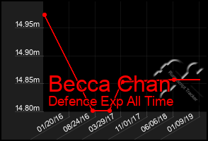 Total Graph of Becca Chan