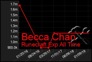 Total Graph of Becca Chan