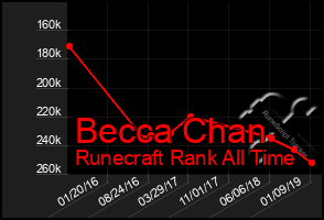 Total Graph of Becca Chan