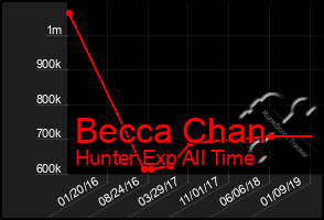 Total Graph of Becca Chan