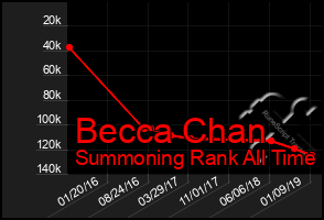 Total Graph of Becca Chan