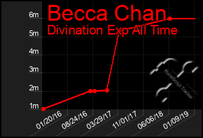 Total Graph of Becca Chan