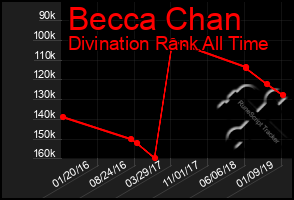 Total Graph of Becca Chan