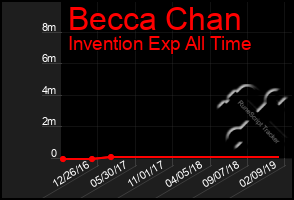 Total Graph of Becca Chan