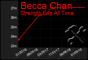 Total Graph of Becca Chan