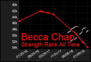 Total Graph of Becca Chan