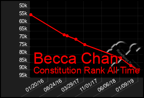 Total Graph of Becca Chan