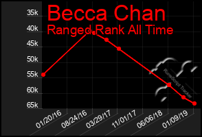 Total Graph of Becca Chan