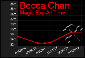 Total Graph of Becca Chan