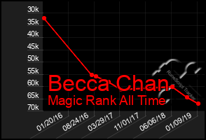 Total Graph of Becca Chan