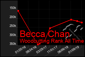 Total Graph of Becca Chan