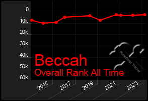 Total Graph of Beccah