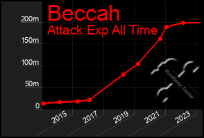 Total Graph of Beccah