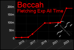 Total Graph of Beccah