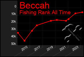 Total Graph of Beccah