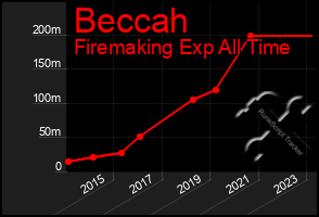 Total Graph of Beccah