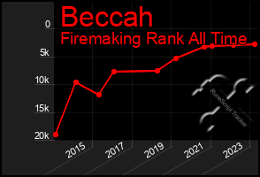 Total Graph of Beccah