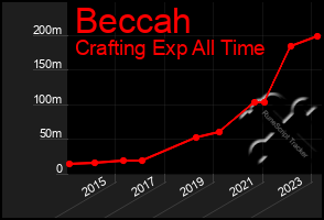 Total Graph of Beccah