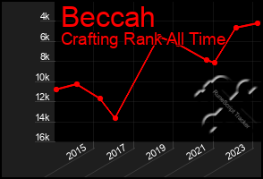 Total Graph of Beccah