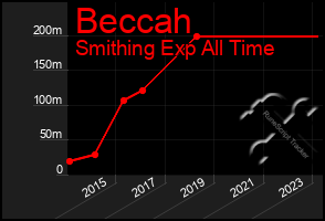 Total Graph of Beccah