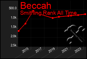 Total Graph of Beccah