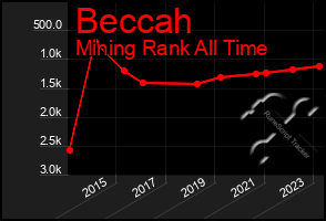 Total Graph of Beccah