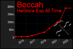 Total Graph of Beccah