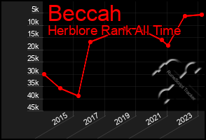 Total Graph of Beccah