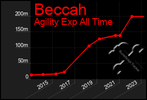 Total Graph of Beccah