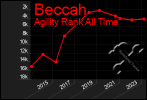 Total Graph of Beccah