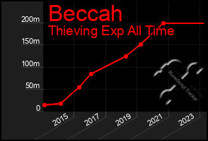 Total Graph of Beccah