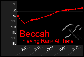 Total Graph of Beccah