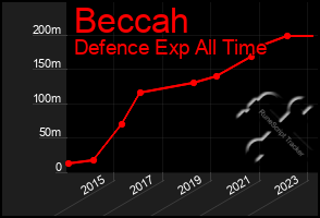 Total Graph of Beccah