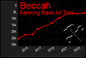 Total Graph of Beccah