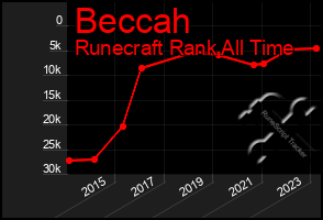 Total Graph of Beccah