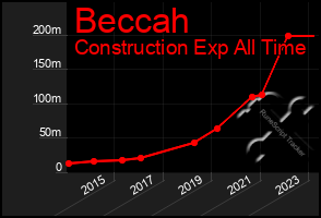 Total Graph of Beccah