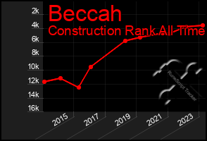 Total Graph of Beccah