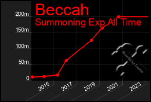 Total Graph of Beccah