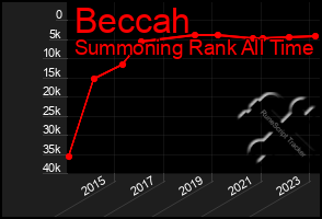 Total Graph of Beccah