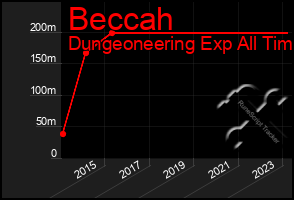 Total Graph of Beccah